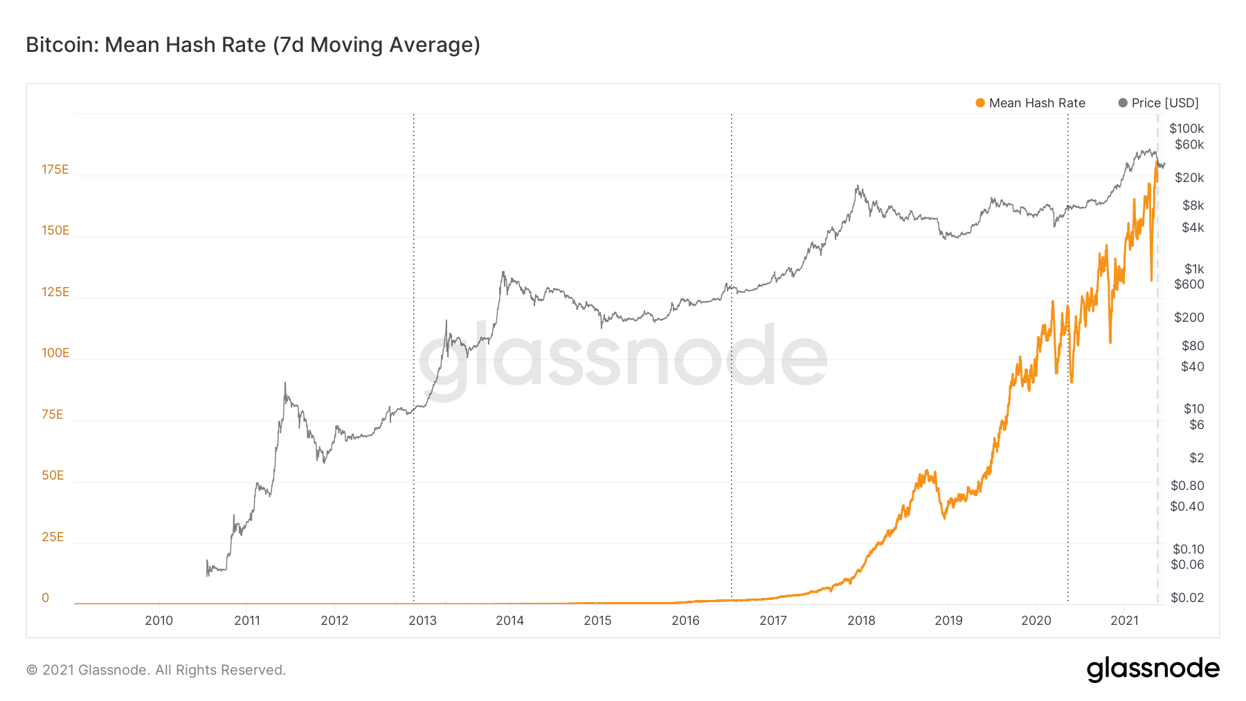 hash rate bitcoin