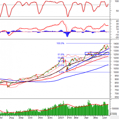Phân tích kỹ thuật phiên chiều 17/06: VN-Index test lại đường Middle