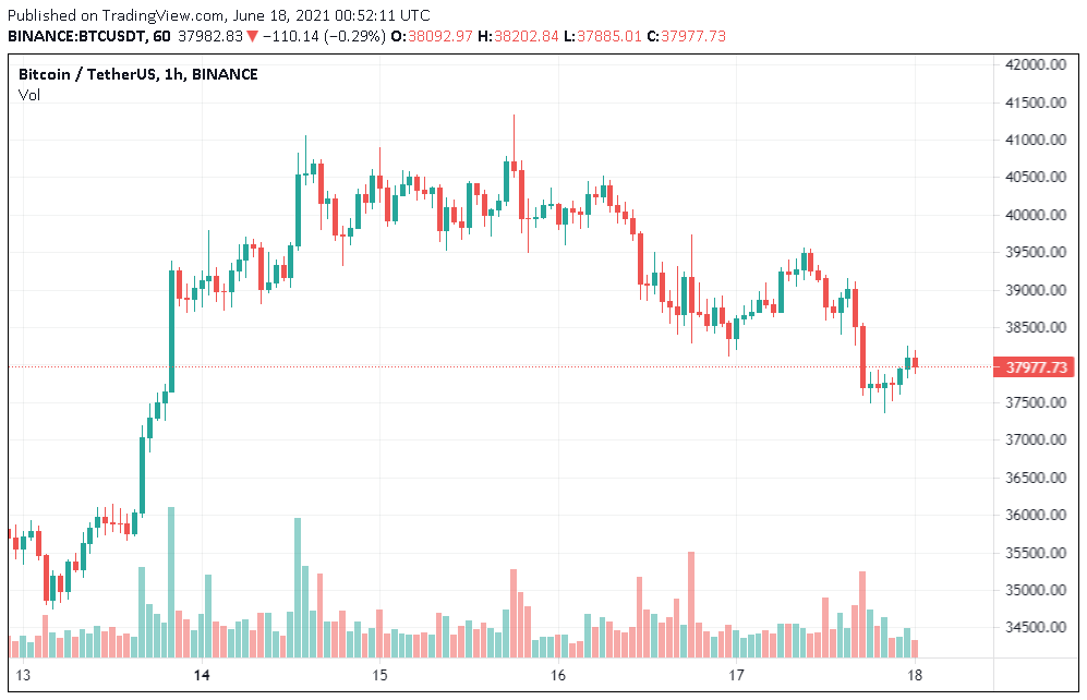 Bitcoin retest 37k