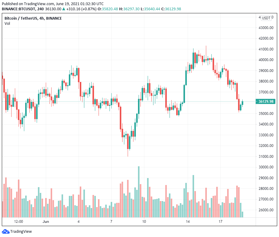 Phe bò lưỡng lự mua dip sau khi giá Bitcoin giảm xuống gần 35.000 đô la