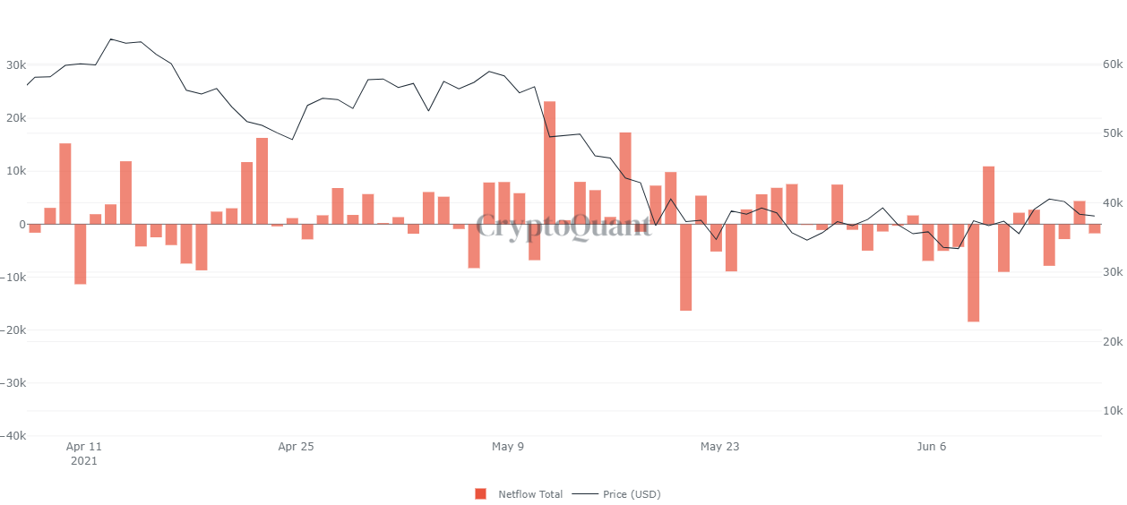 Phe bò lưỡng lự mua dip sau khi giá Bitcoin giảm xuống gần 35.000 đô la