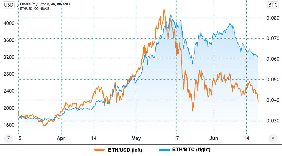 3 lý do tại sao Ether có thể kém hơn Bitcoin trong ngắn hạn