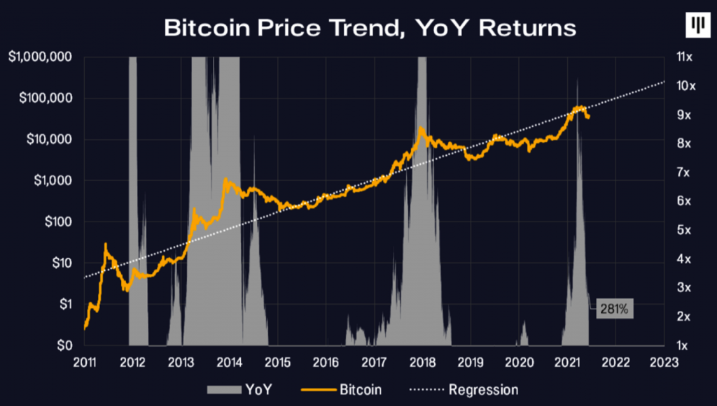 lieu-day-co-phai-thoi-diem-thich-hop-nhat-de-mua-va-hodl-bitcoin-khi-gia-van-con-qua-re