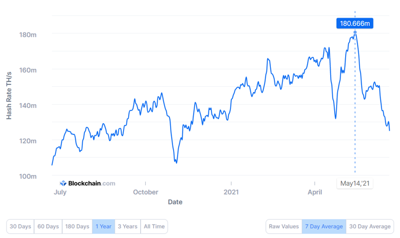 Hashrate Bitcoin