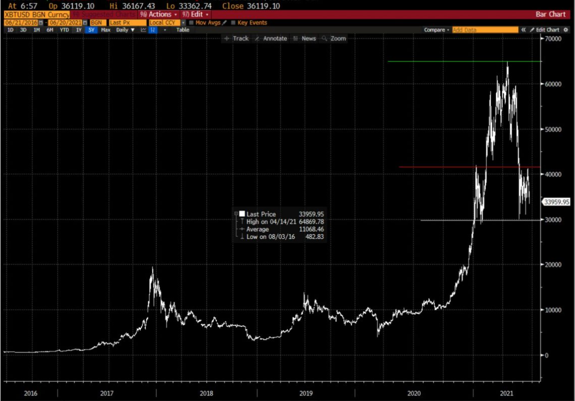 bitcoin-giam-gia