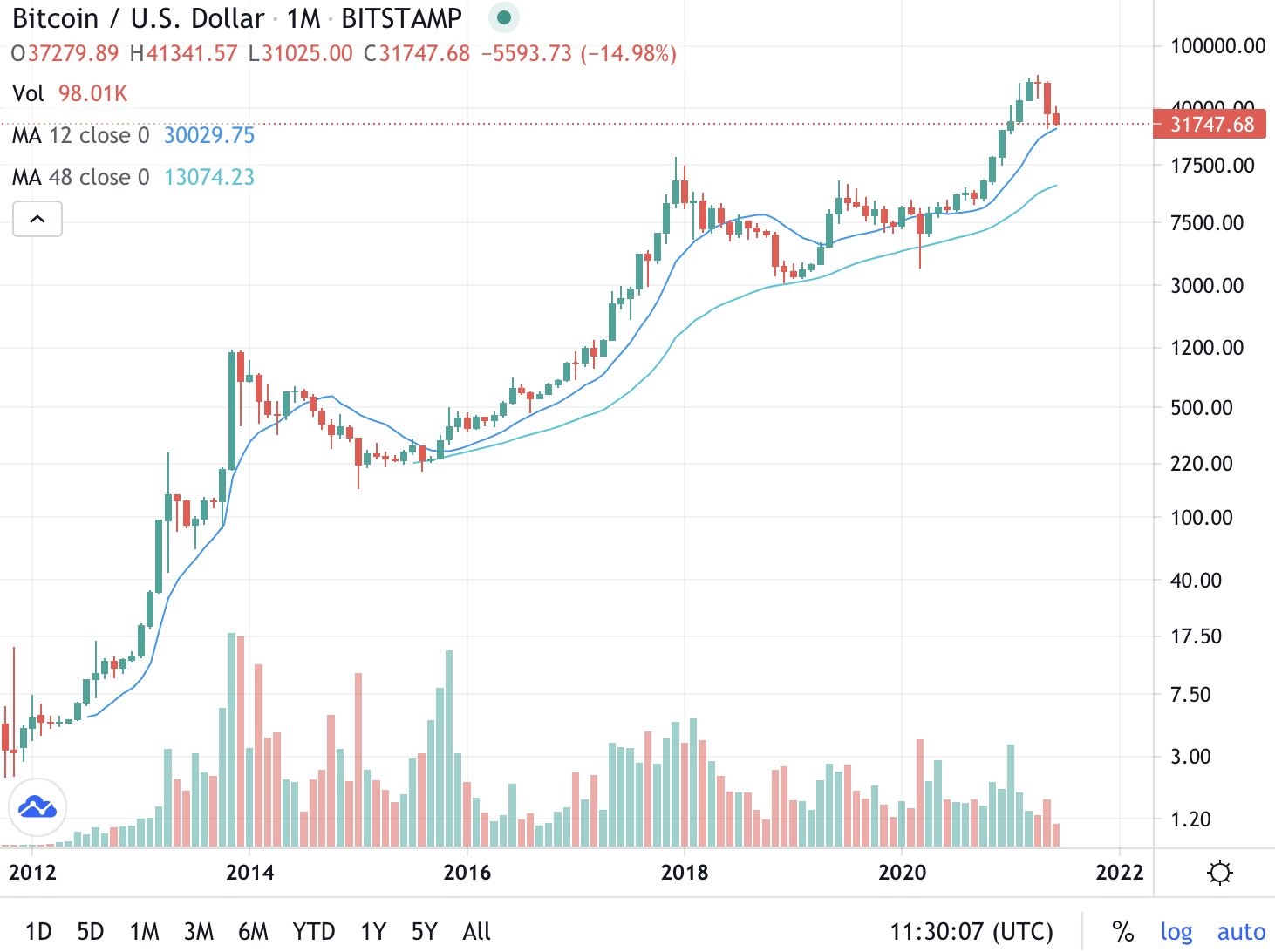 bitcoin