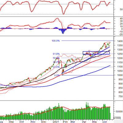 Phân tích kỹ thuật phiên chiều 22/06: Đà tăng tiếp tục được duy trì