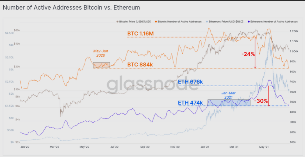 Bitcoin cố gắng bảo vệ 32.000 đô la khi các số liệu on-chain gợi ý về việc giảm sâu hơn nữa