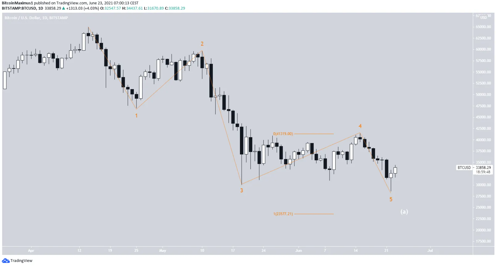 phan-tich-bitcoin