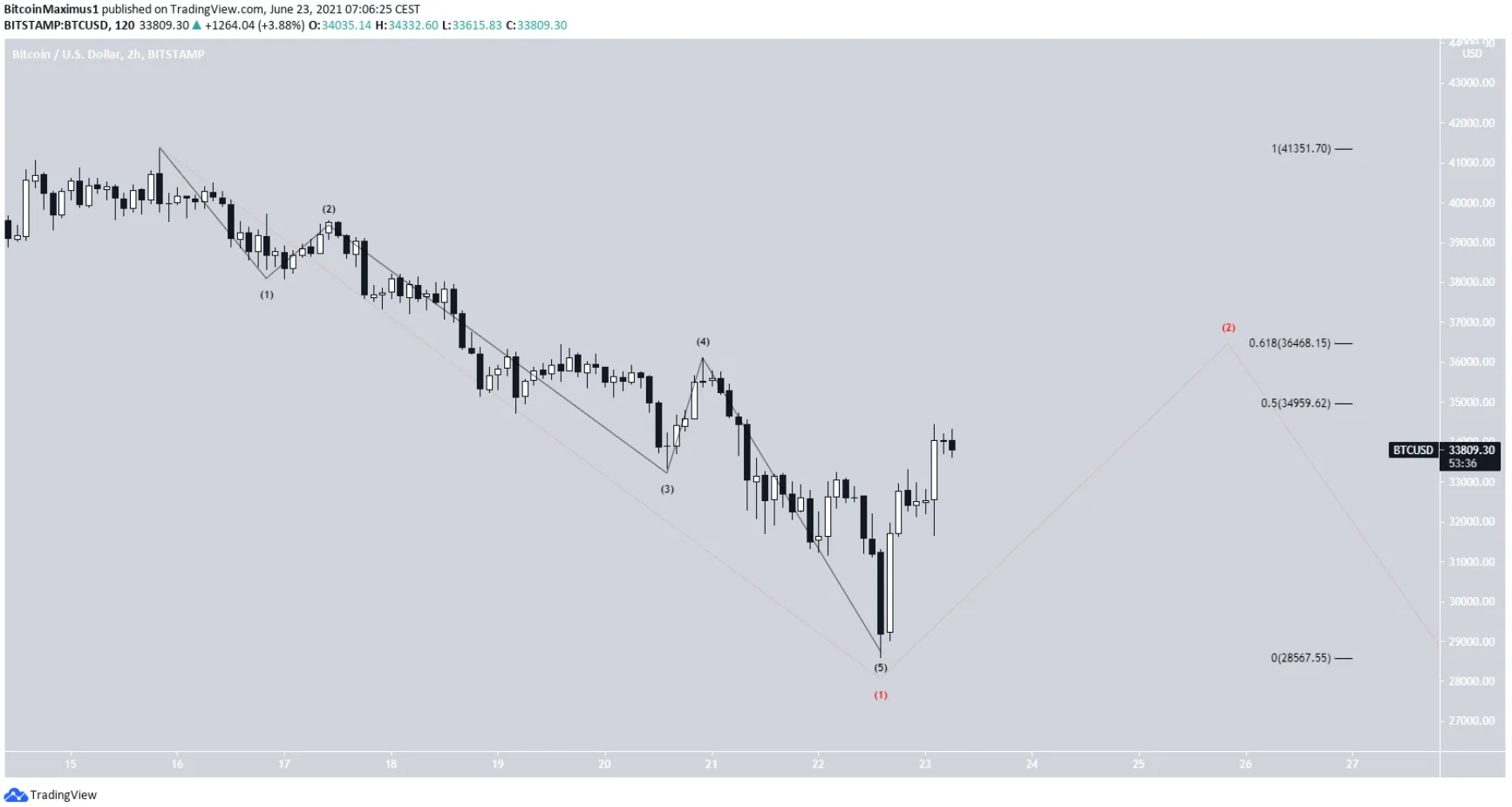 phan-tich-bitcoin