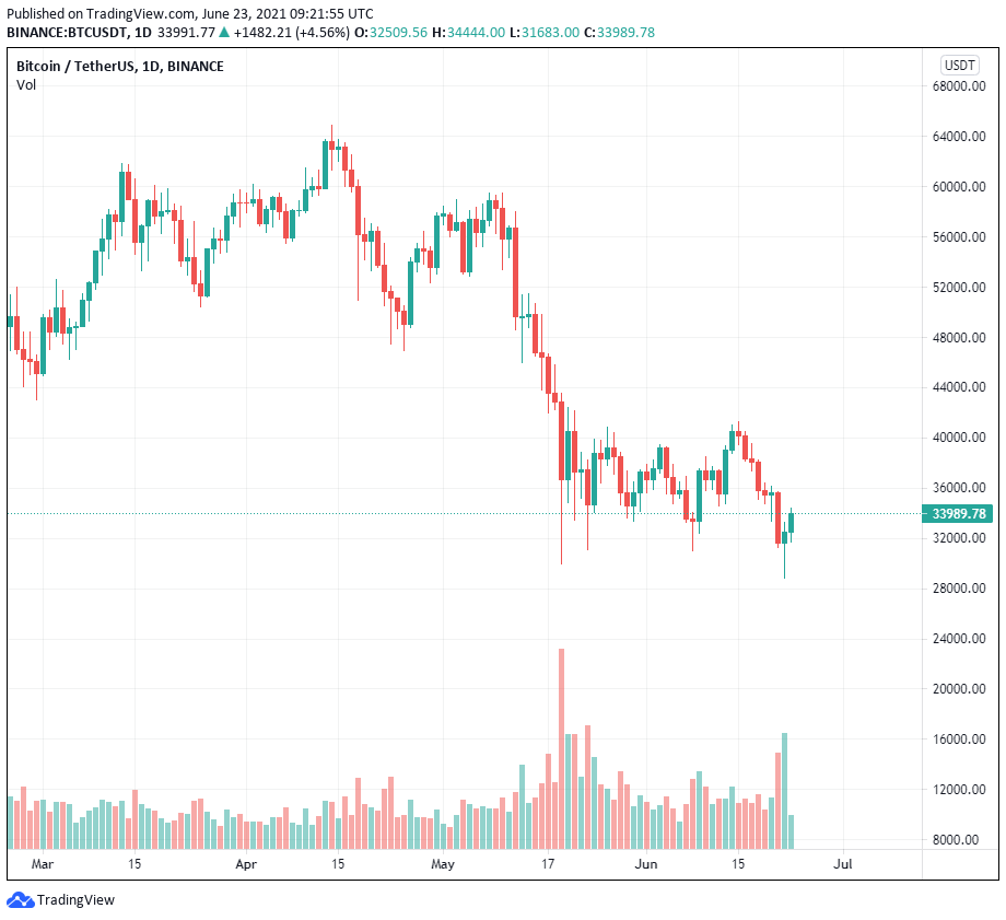 Bất chấp việc phục hồi: Bitcoin vẫn có thể kiểm tra lại 24.000 đô la trước khi kết thúc xu hướng giảm