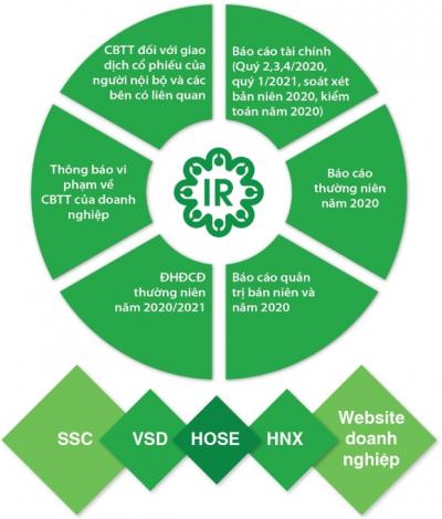 IR Awards 2021: Thống kê doanh nghiệp hoàn thành tốt công bố thông tin theo từng hạng mục