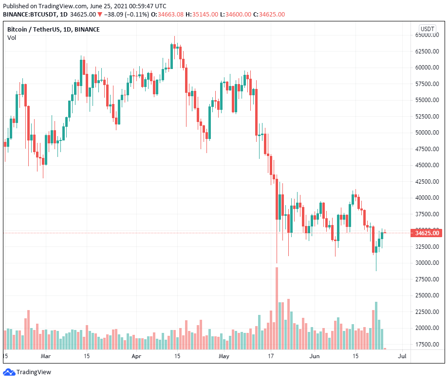 Bitcoin đạt 35.000 đô la sau khi Biden tiết lộ thỏa thuận cơ sở hạ tầng, Paraguay đề xuất dự luật Bitcoin