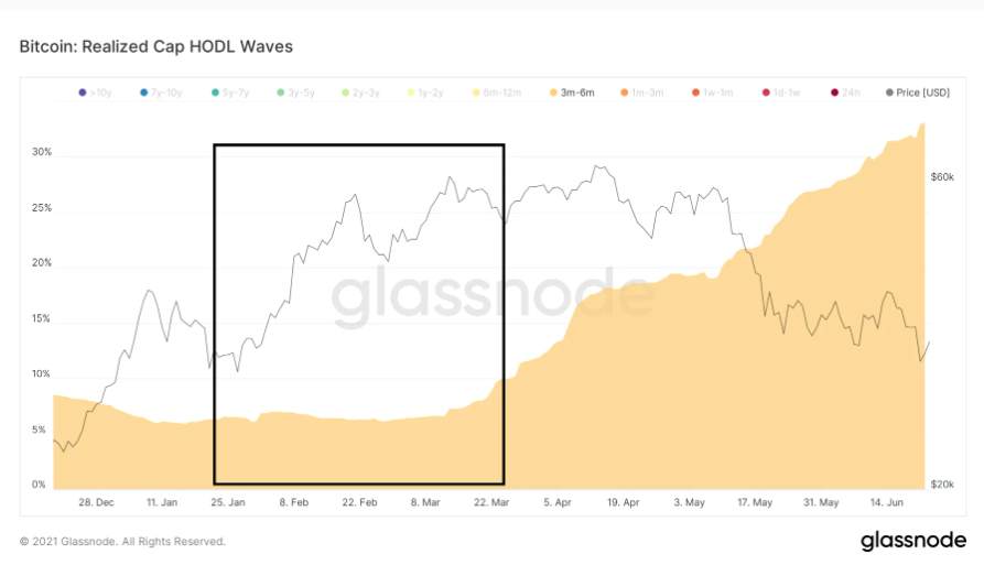 on-chain-bitcoin