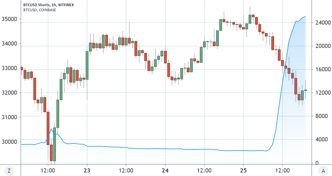 Dữ liệu cho thấy những lệnh Short trên Bitfinex không làm cho giá Bitcoin giảm