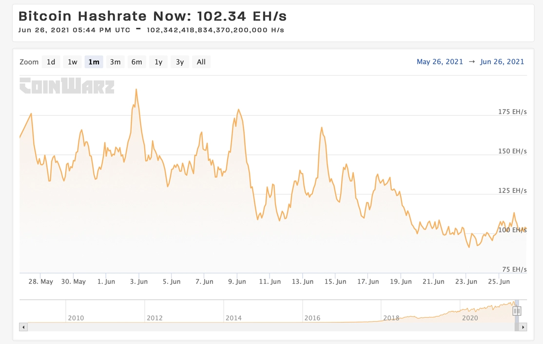 Hashrate Bitcoin tăng trở lại, độ khó khai thác dự kiến sẽ giảm lớn nhất trong năm 2021 vào tuần tới