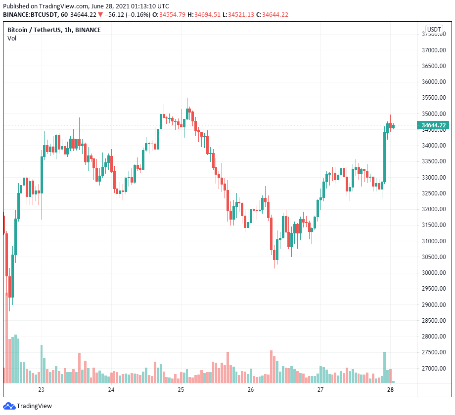 Hợp đồng tương lai Micro Bitcoin của CME vượt qua mốc 1 triệu khi các nhà đầu tư tổ chức tăng mức độ tiếp xúc