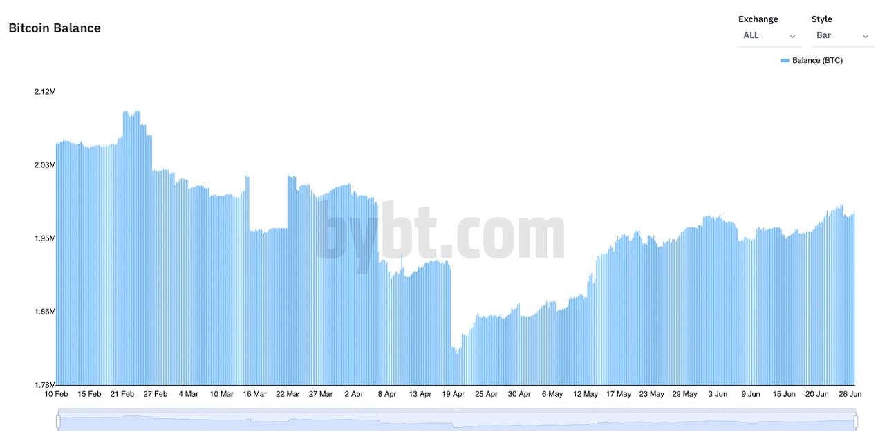 Bất chấp sự sụt giảm về giá, số Bitcoin trên các sàn giao dịch vẫn thấp hơn 28% so với năm ngoái