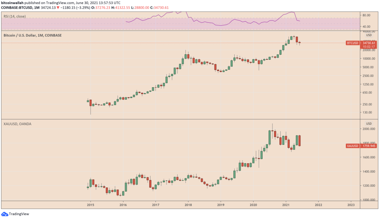 Vàng vượt trội so với Bitcoin trong quý 2 ngay cả sau khi công bố tháng tồi tệ nhất kể từ năm 2016