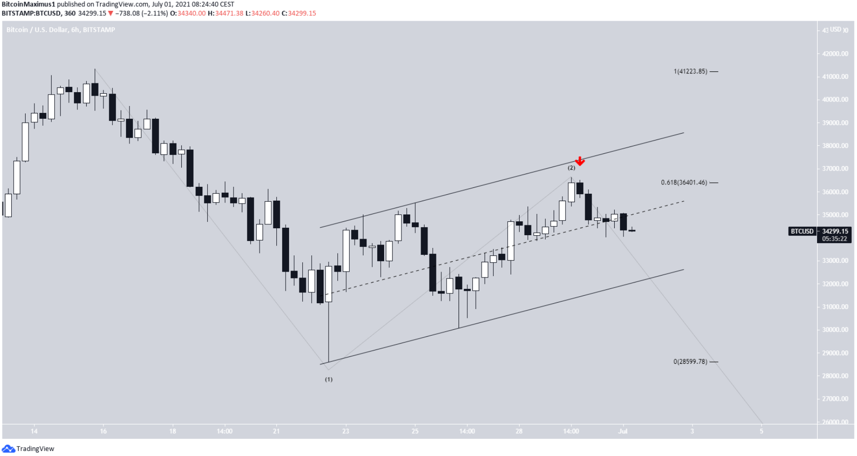 phan-tich-bitcoin