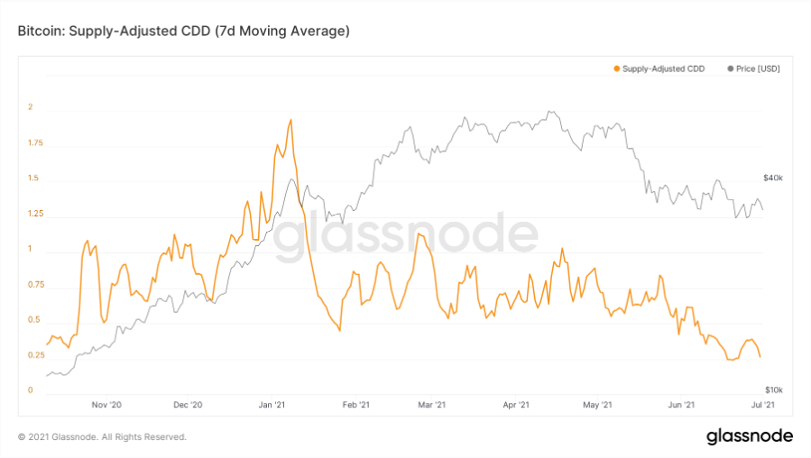 on-chain-bitcoin-cdd