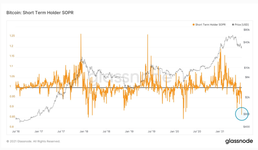 on-chain-bitcoin-cdd