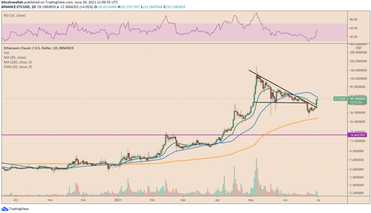 Giá Ethereum Classic tăng gần gấp đôi ngày sau khi Digital Currency Group đầu tư 50 triệu đô la