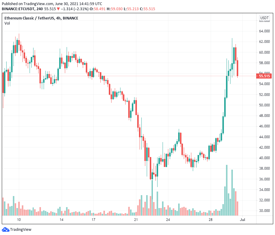 Giá Ethereum Classic tăng gần gấp đôi ngày sau khi Digital Currency Group đầu tư 50 triệu đô la