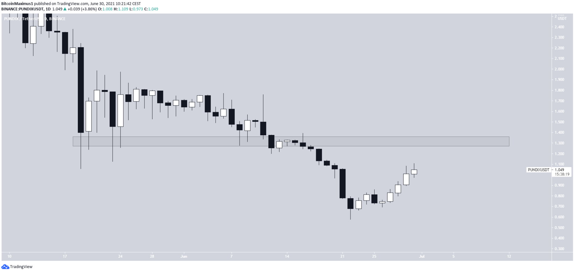 top-10-altcoin