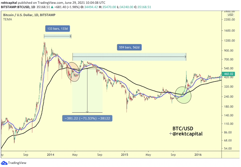 golden-cross-bitcoin