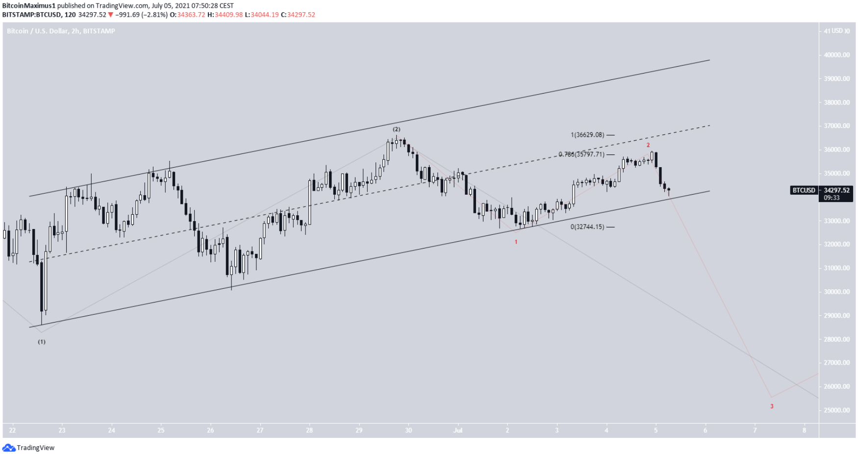 phan-tich-bitcoin