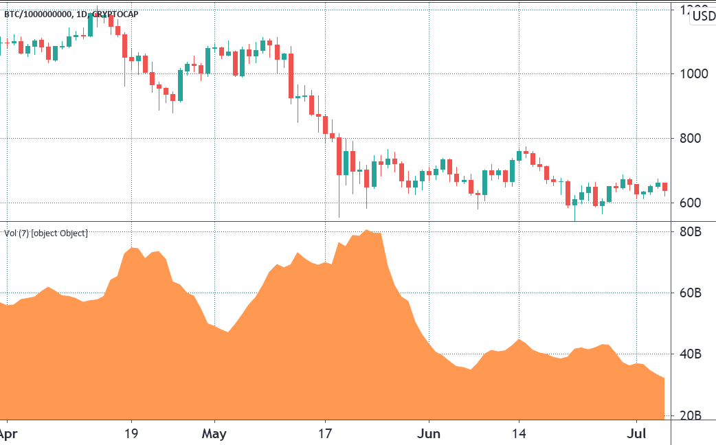 Bù hoãn bán trong các hợp đồng tương lai Bitcoin cho thấy các nhà đầu tư chuyên nghiệp thiếu tự tin