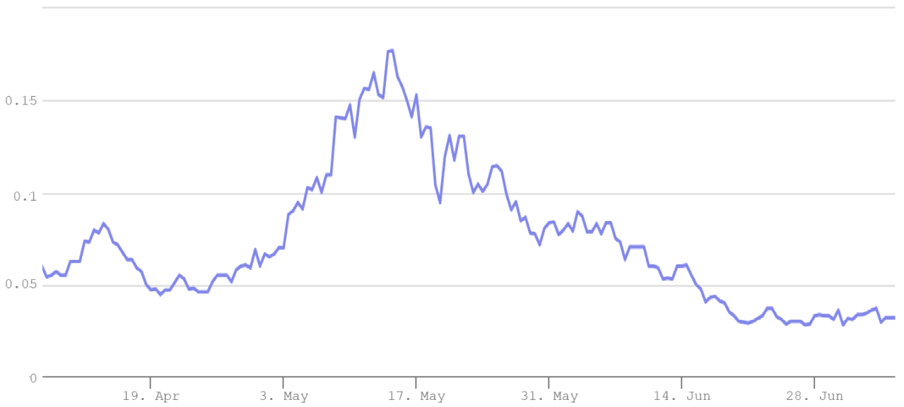 Mua tin đồn, bán sự thật – Các quyền chọn Ether trị giá 10.000 đô la giảm 88% so với giá đỉnh của chúng