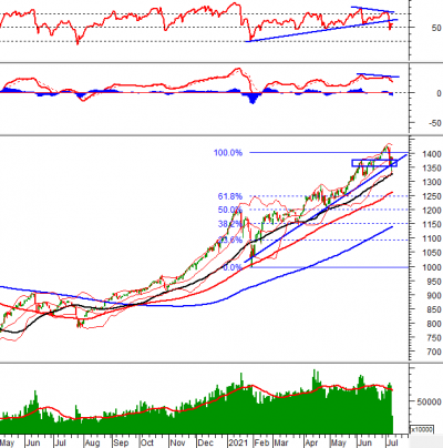 Phân tích kỹ thuật phiên chiều 08/07: VN-Index tiếp tục rung lắc