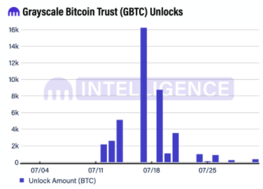 Kraken phản bá việc JPMorgan cho rằng “mở khóa” cổ phiếu GBTC sẽ khiến Bitcoin giảm giá