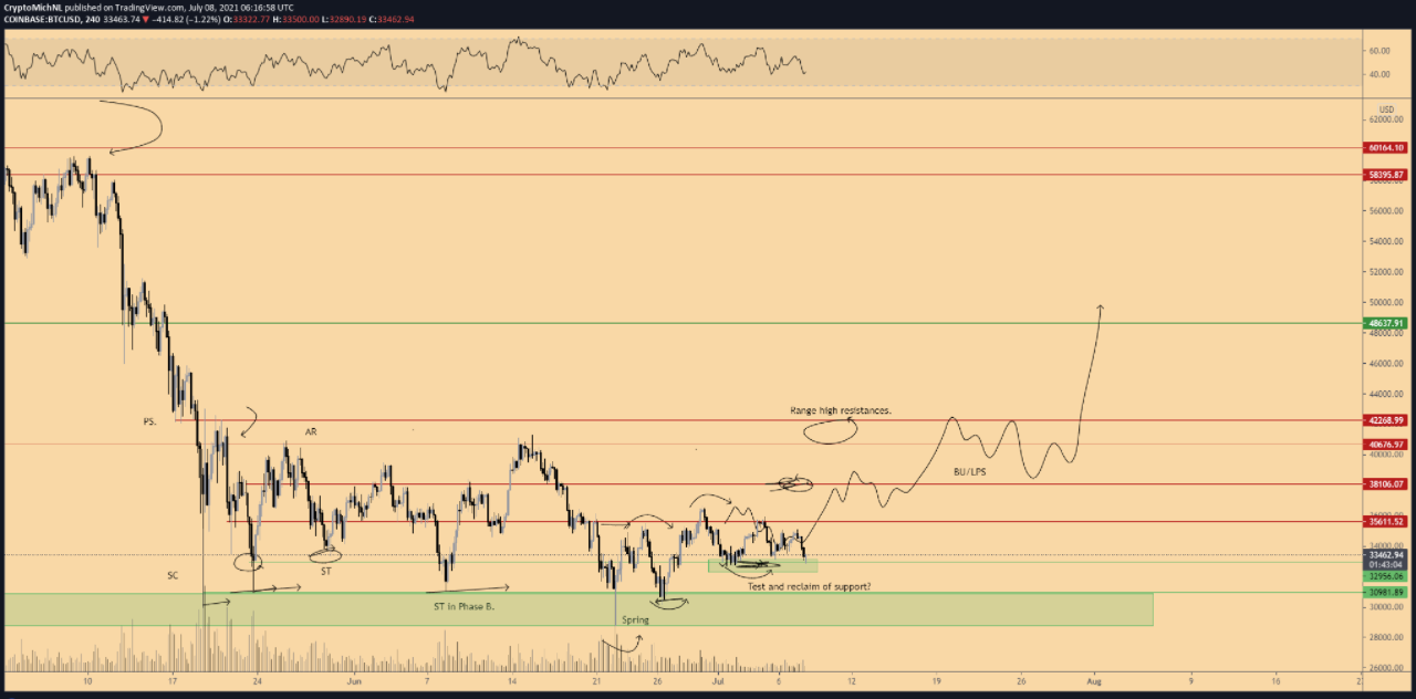 Mức hỗ trợ 33.000 đô la bị mất khi cá voi Bitfinex Short hơn 5.000 BTC