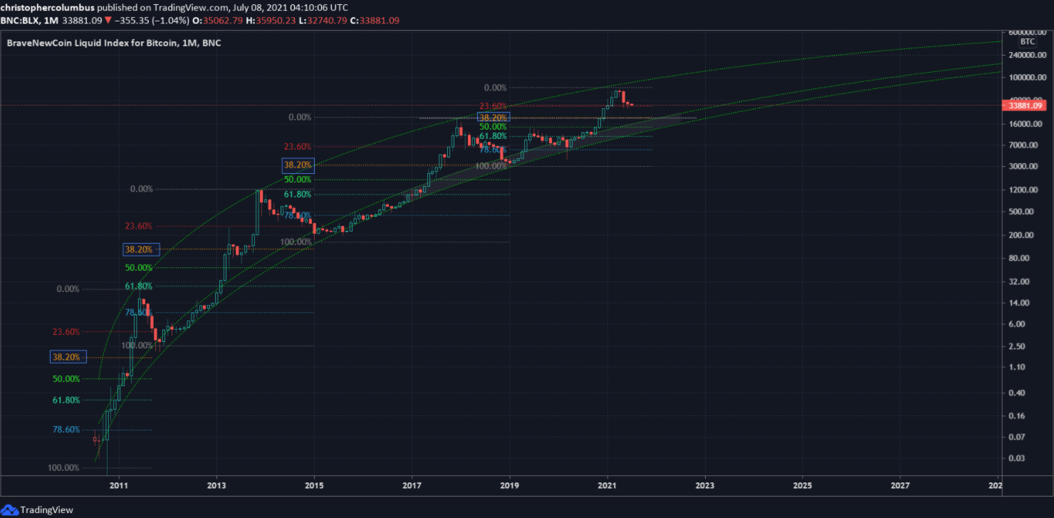 dot-dieu-chinh-keo-dai-bitcoin