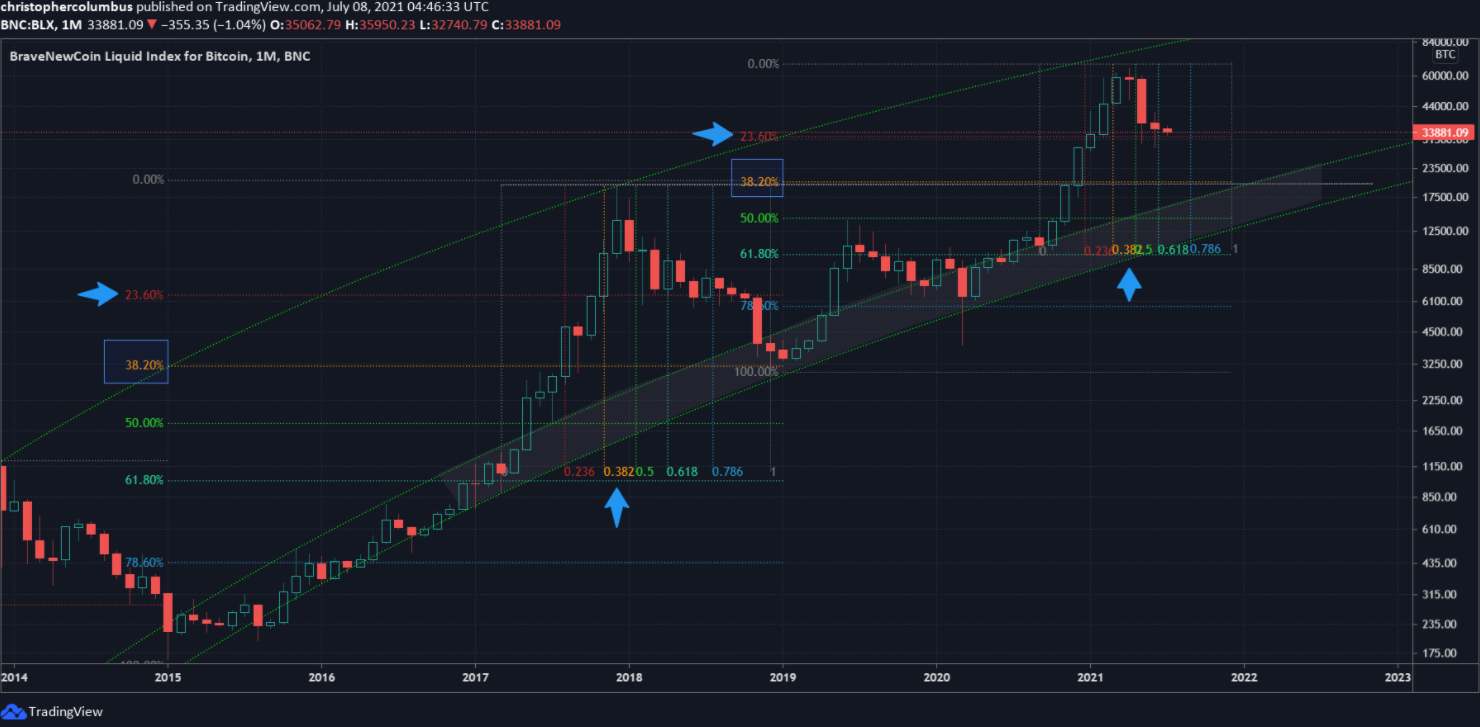 dot-dieu-chinh-keo-dai-bitcoin