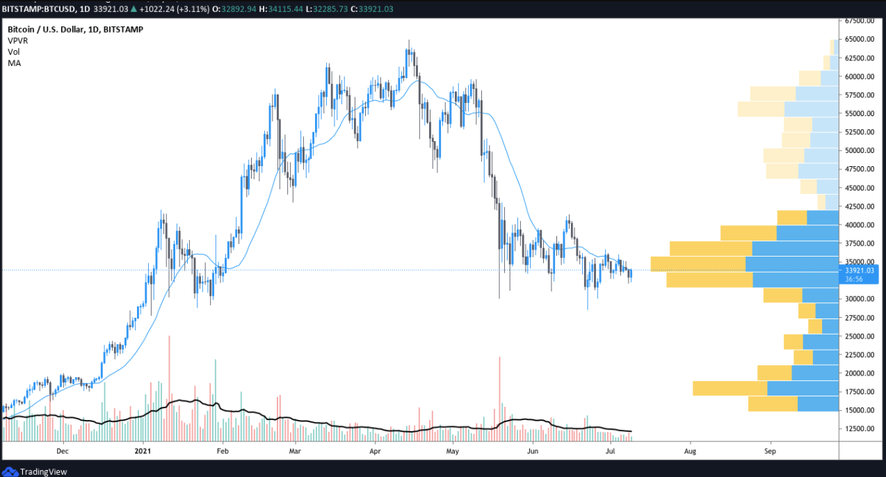 Các nhà phân tích cho rằng hành động giá thay đổi của Bitcoin là điển hình của thị trường thanh khoản thấp