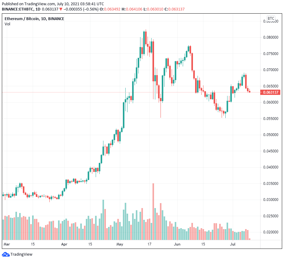 Ethereum sẽ vượt trội hơn đáng kể so với Bitcoin do hàng loạt bản nâng cấp sắp xảy ra, Tyler Swope cho biết