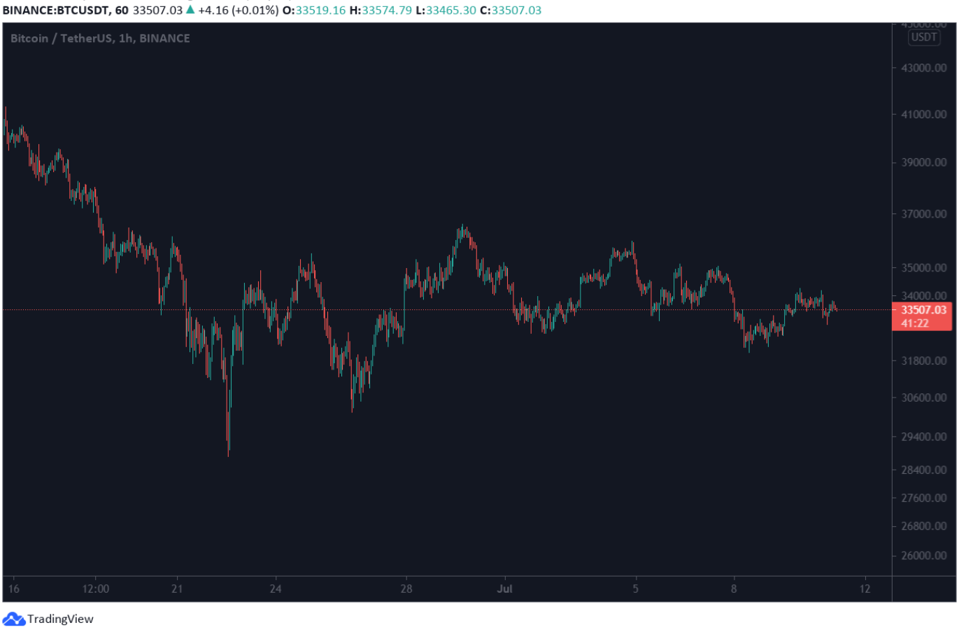 bitcoin-giam