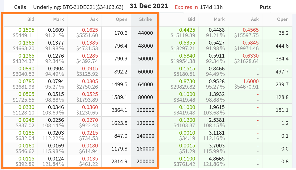 Các trader quyền chọn Bitcoin đặt mục tiêu 100.000 đô la vào cuối năm 2021, liệu có cơ hội không?