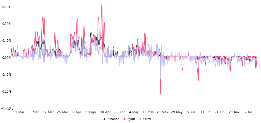 Giá Bitcoin giảm, nhưng đây là 3 lý do khiến việc thanh lý 1 tỷ đô la ít thường xuyên hơn