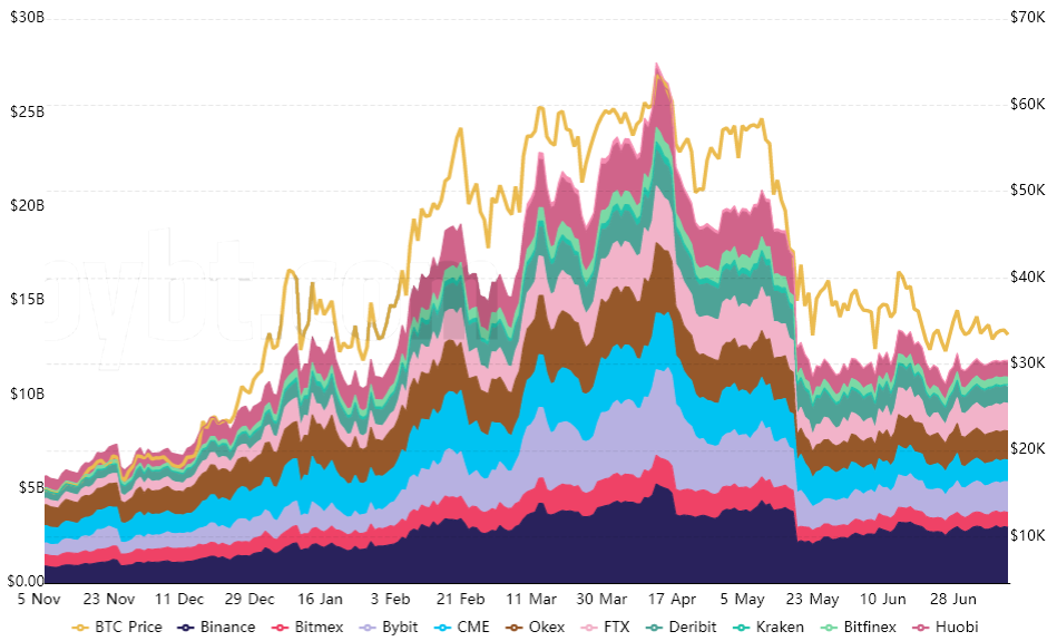 Giá Bitcoin giảm, nhưng đây là 3 lý do khiến việc thanh lý 1 tỷ đô la ít thường xuyên hơn