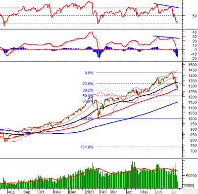 Phân tích kỹ thuật phiên chiều 14/07: VN-Index test lại vùng 1,260-1,280 điểm