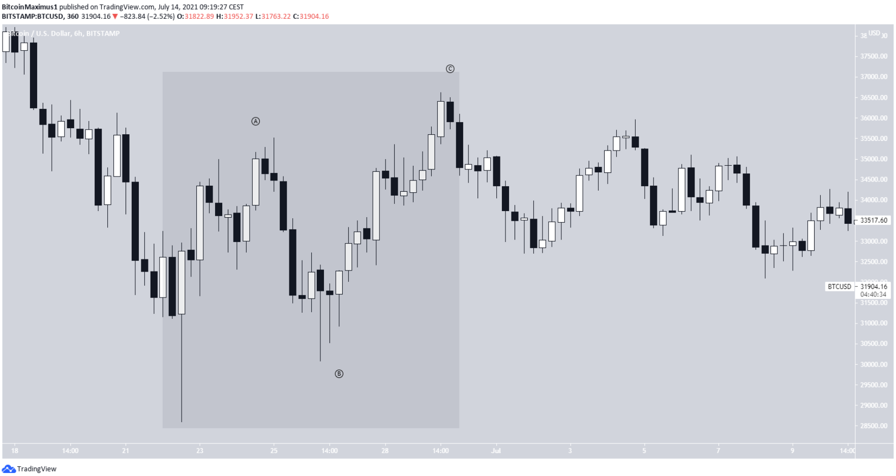 phan-tich-bitcoin