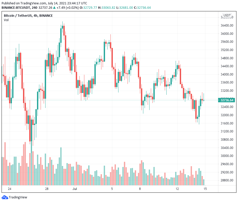 Tốc độ Bitcoin thấp kỷ lục cho thấy nó có thể tiếp tục giảm