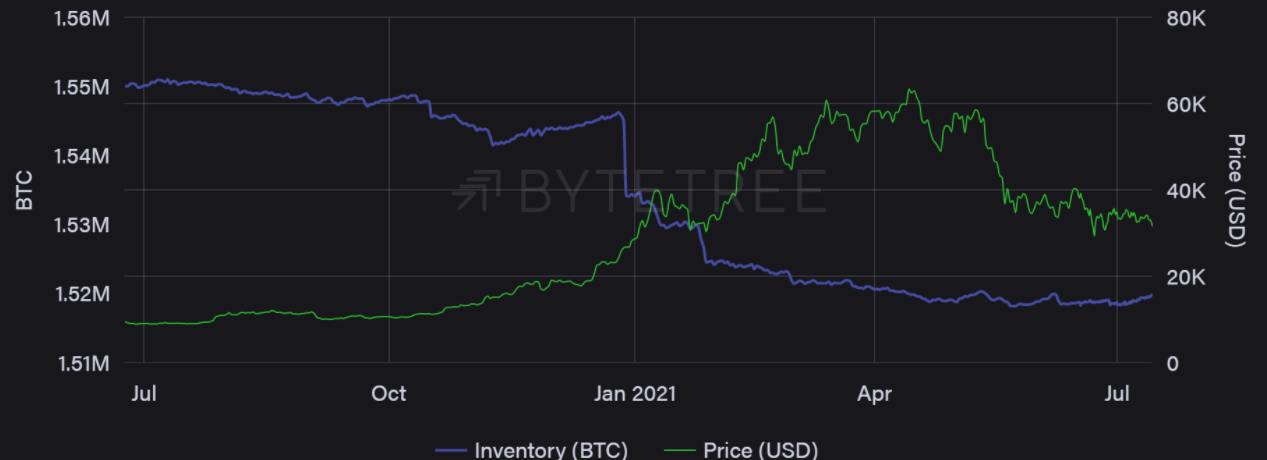 Tốc độ Bitcoin thấp kỷ lục cho thấy nó có thể tiếp tục giảm