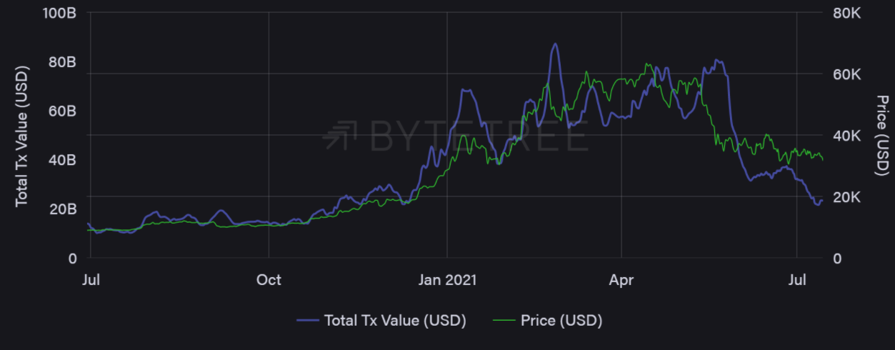 Tốc độ Bitcoin thấp kỷ lục cho thấy nó có thể tiếp tục giảm