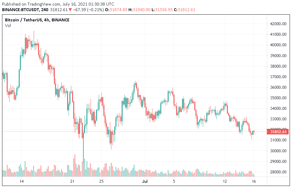 Bitcoin bao ve $30k